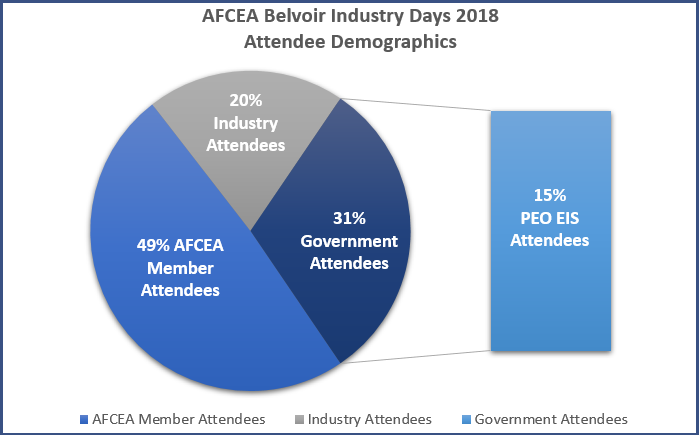 2018 AFCEA Belvoir Attendee Demographics
